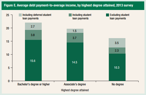 Average Debt Payment to Average Income College Degree