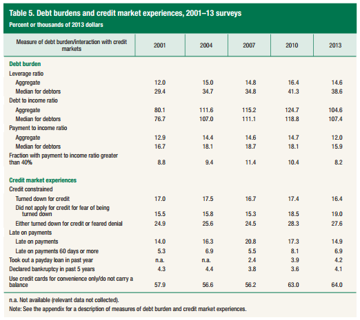 Debt Ratios American Households 2013