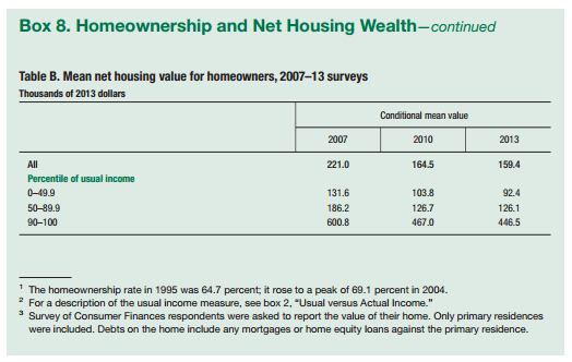 Decline in Home Value