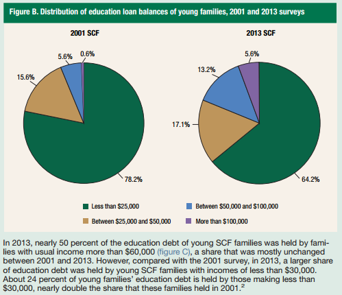 Education Debt