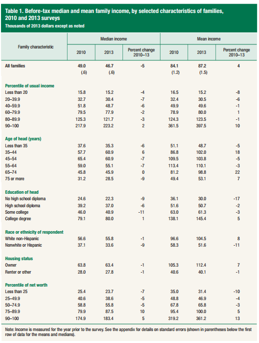 Median Income United States 2013 Survey Consumer Finances