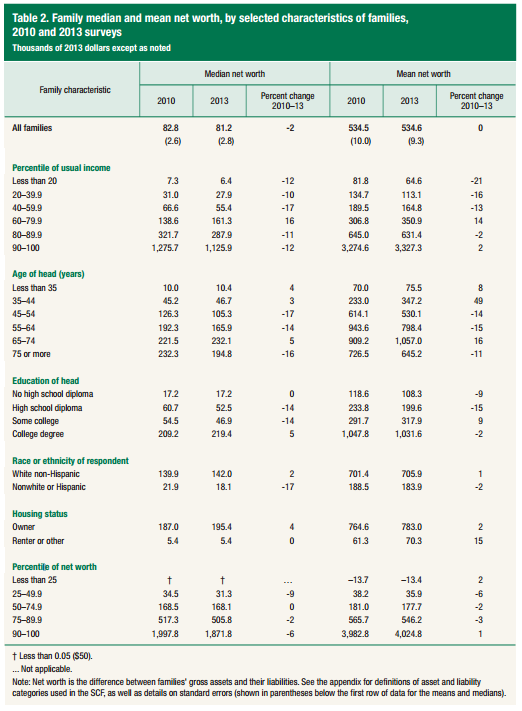 Median Net Worth United States Family 2013