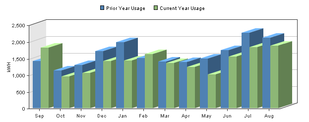 Year Over Year Energy Usage