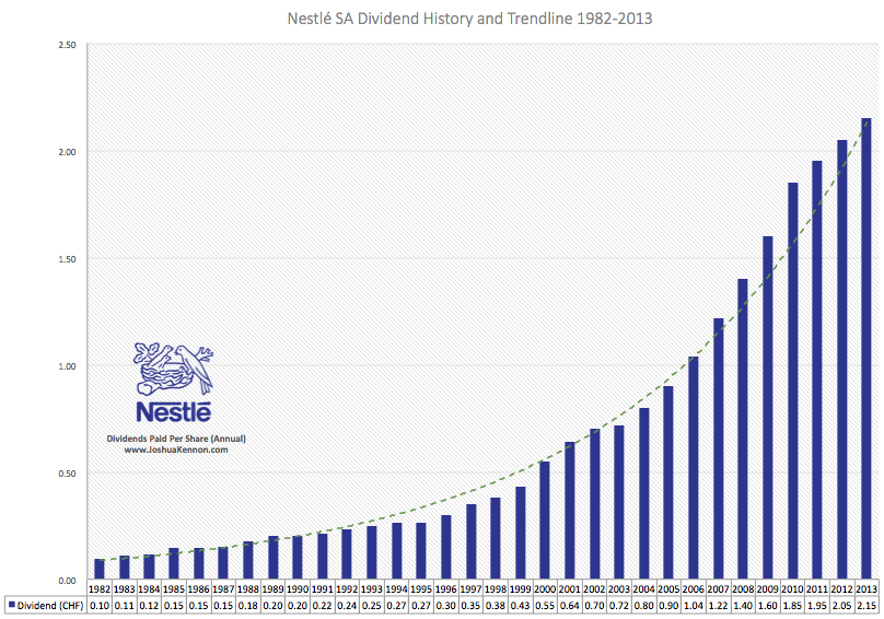 Nestle Dividend History and Trendline 1982 to 2013