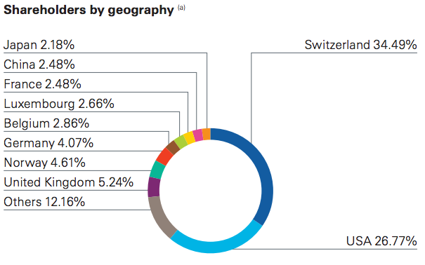 Nestle Shareholder Geography