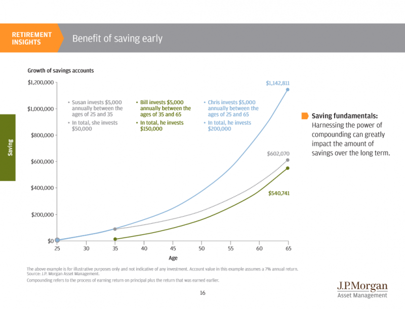 JP Morgan Benefits of Saving Early JP Morgan Benefits of Saving Early