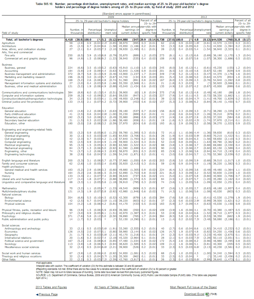 Median College Graduate Earnings By Degree for 25 Year Old to 29 Year Old Demographic