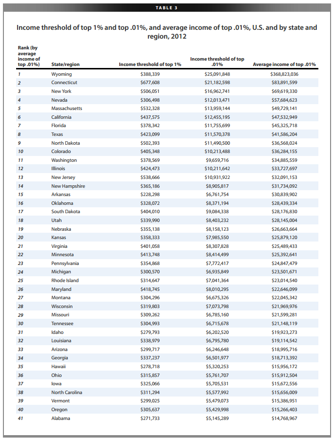 Income Threshold of Top One Percent By State Page 1