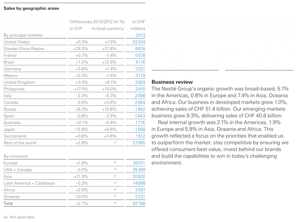 Nestle Sales By Currency and Geography