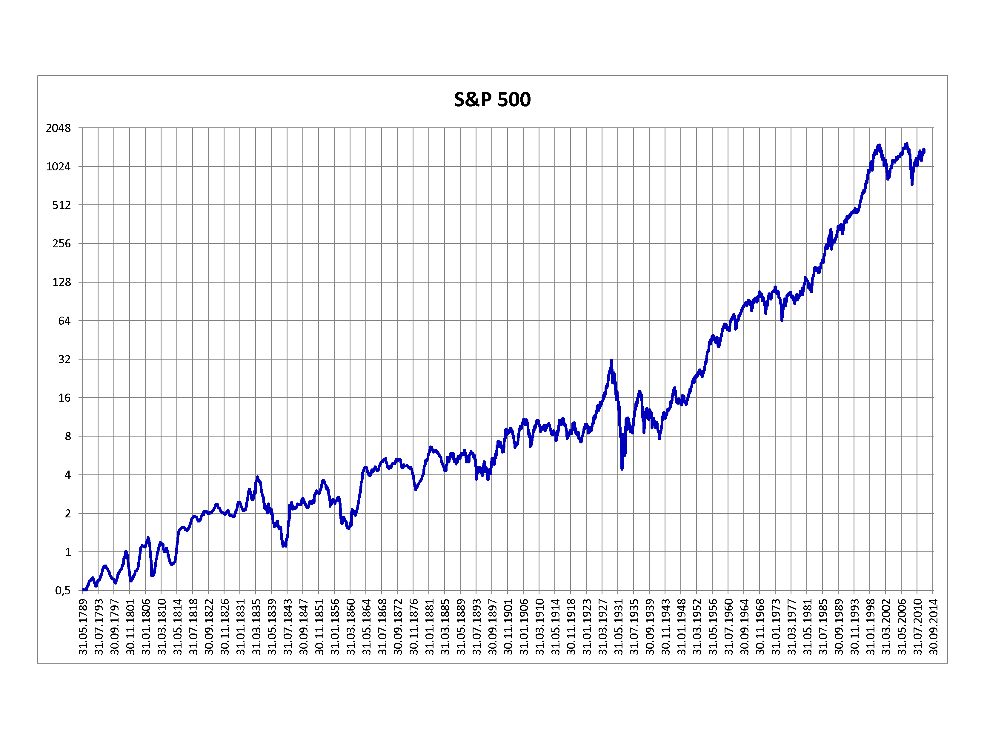 S&P 500 Methdology