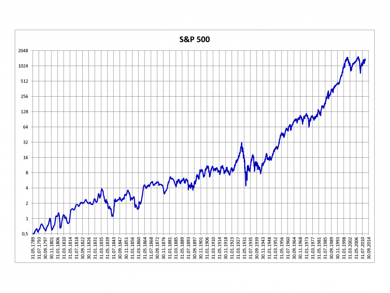 S&P 500 Methdology S&P 500 Methdology