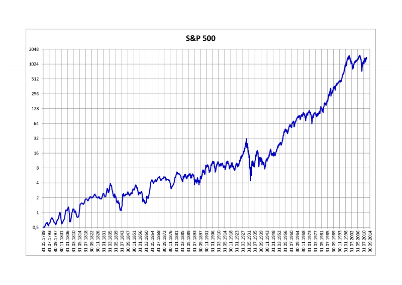 S&P 500 Methdology S&P 500 Methdology