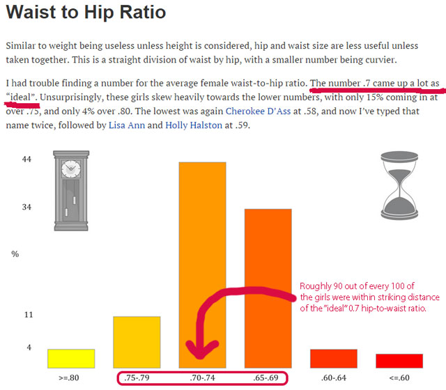 Commentary on Screenshot of Waist to Hip Ratio of Female Adult Stars