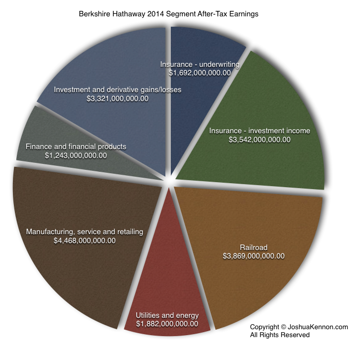 Berkshire Hathaway 2014 After Tax Segment Earnings