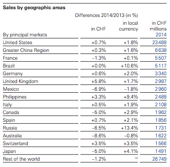 Nestle Currency Headwinds 2014