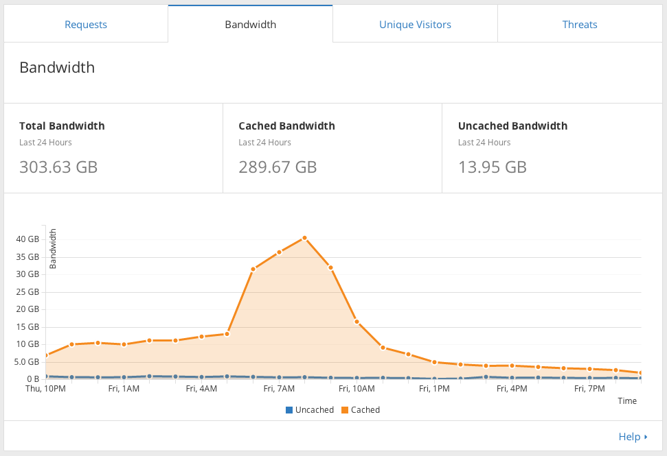 Reddit Traffic Spike Hug of Death Cloudflare Bandwidth Savings