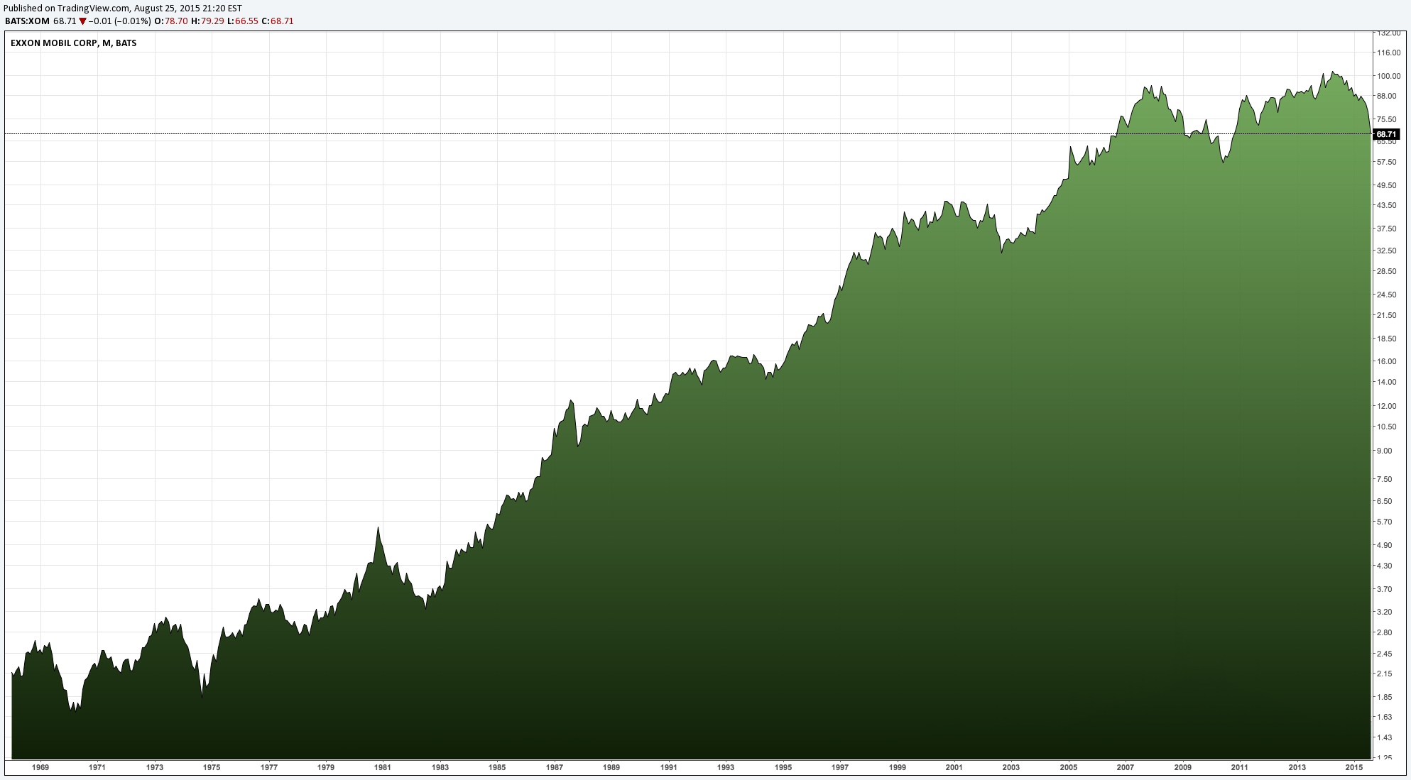 Joshua Kennon ExxonMobil Chart TradingView