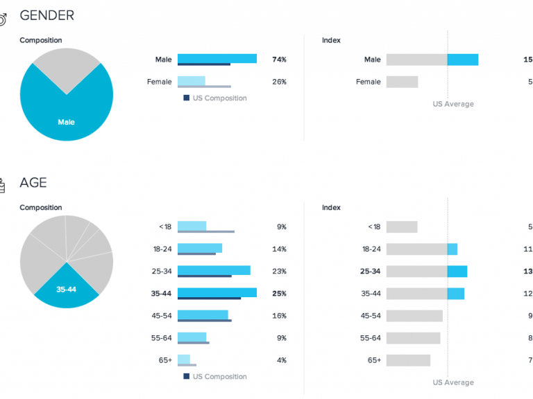 Gender and Age of Joshua Kennon Demographics