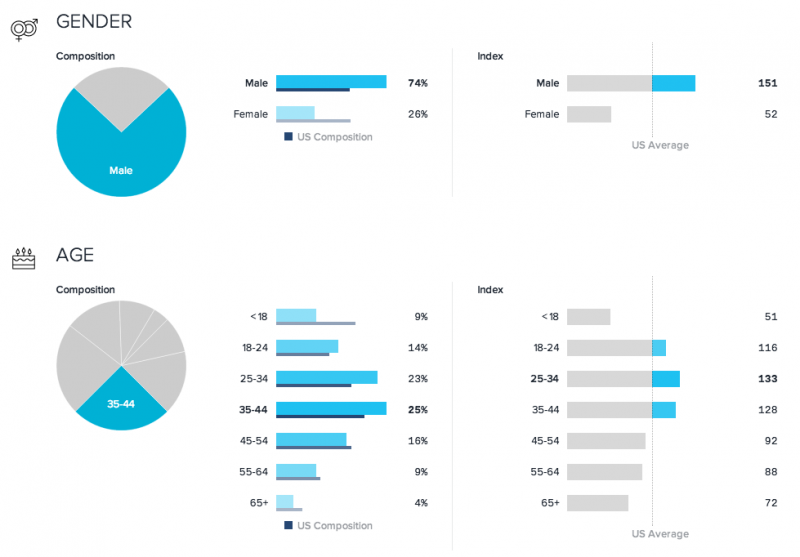 Gender and Age of Joshua Kennon Demographics Gender and Age of Joshua Kennon Demographics