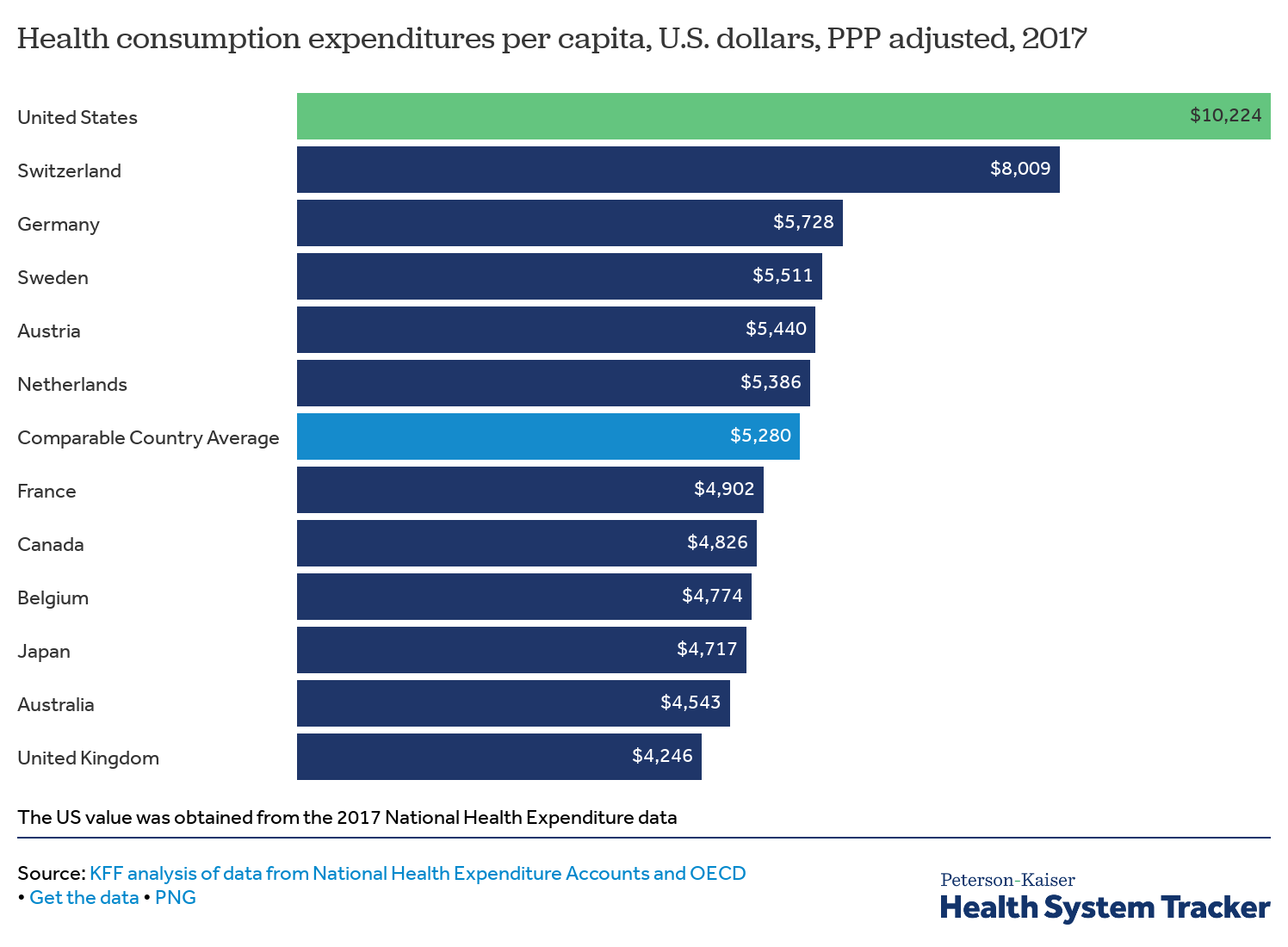 Health Care Costs Per Capita