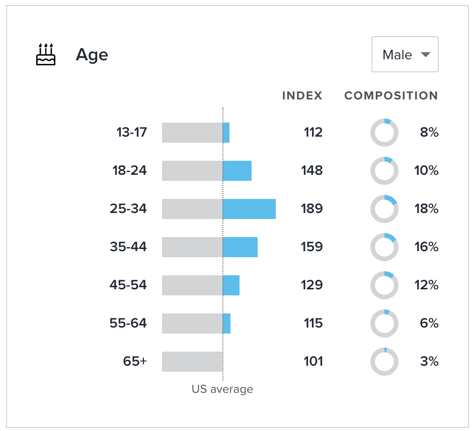Joshua Kennon Blog Demographics Male Age Breakdown 2019 Data