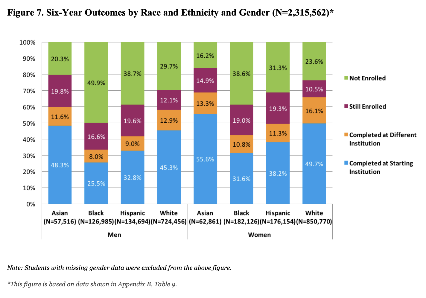 Six-Year College Education Outcomes by Race Gender and Ethnicity