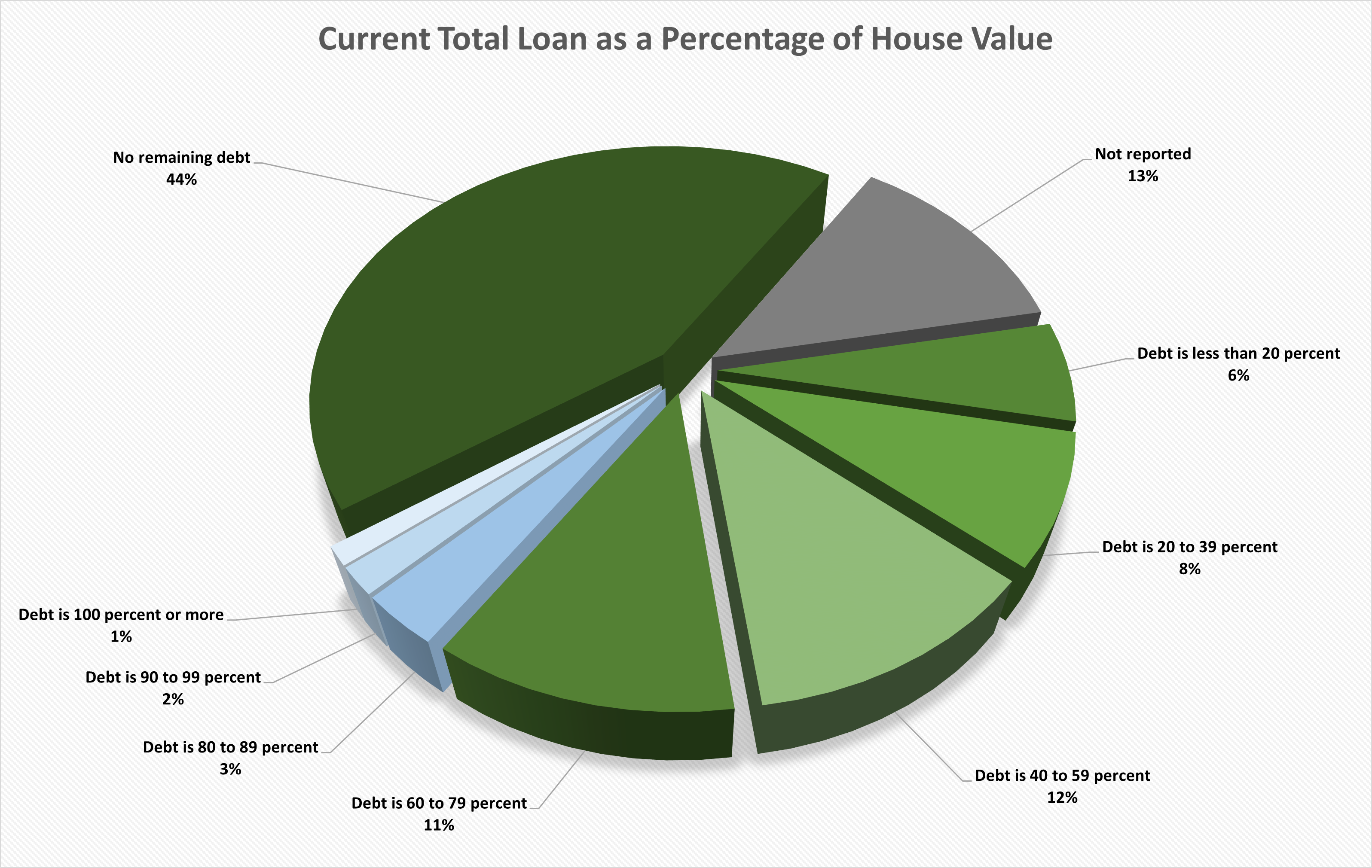 Current Total Loan as a Percentage of House Value