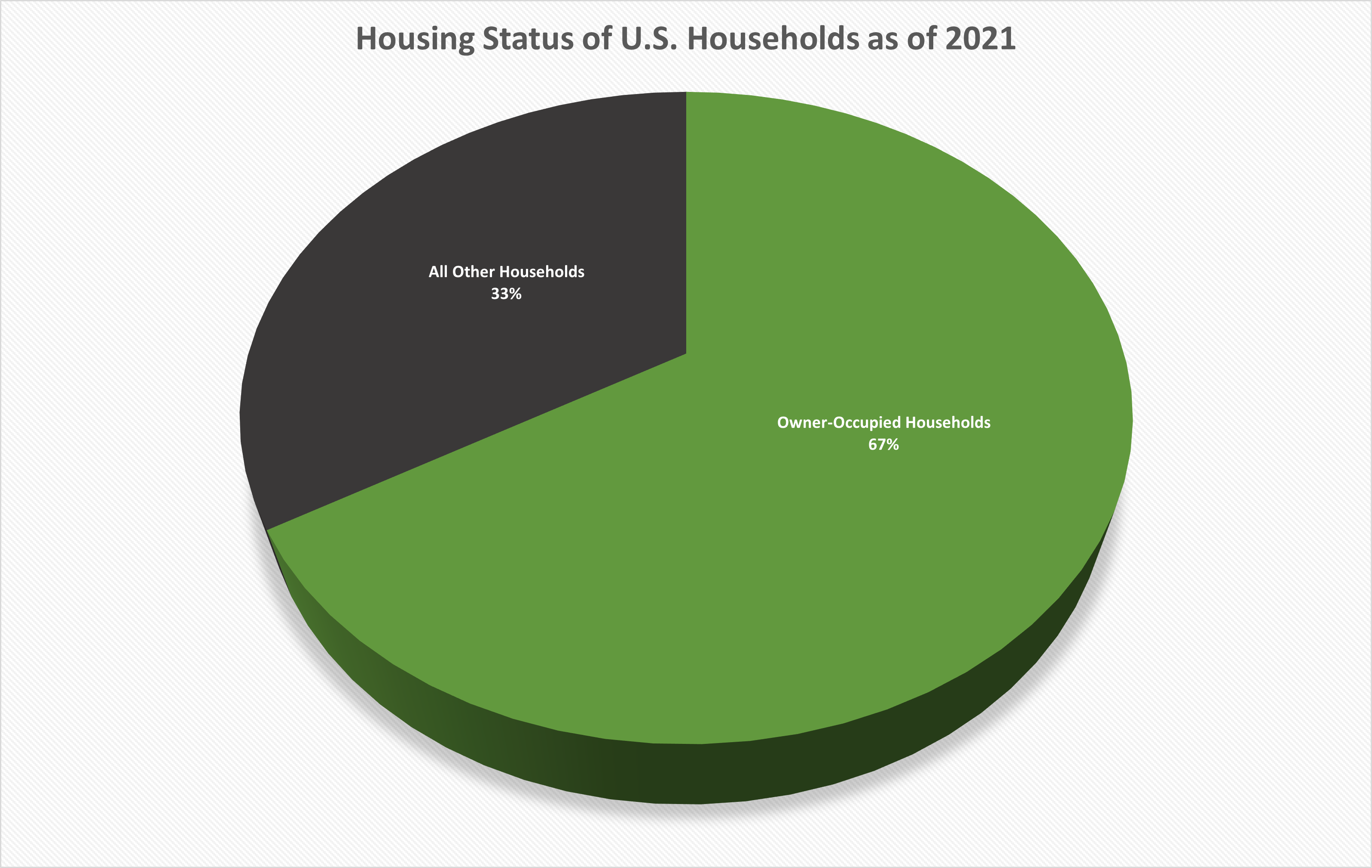 Housing Status of U.S. Households as of 2021