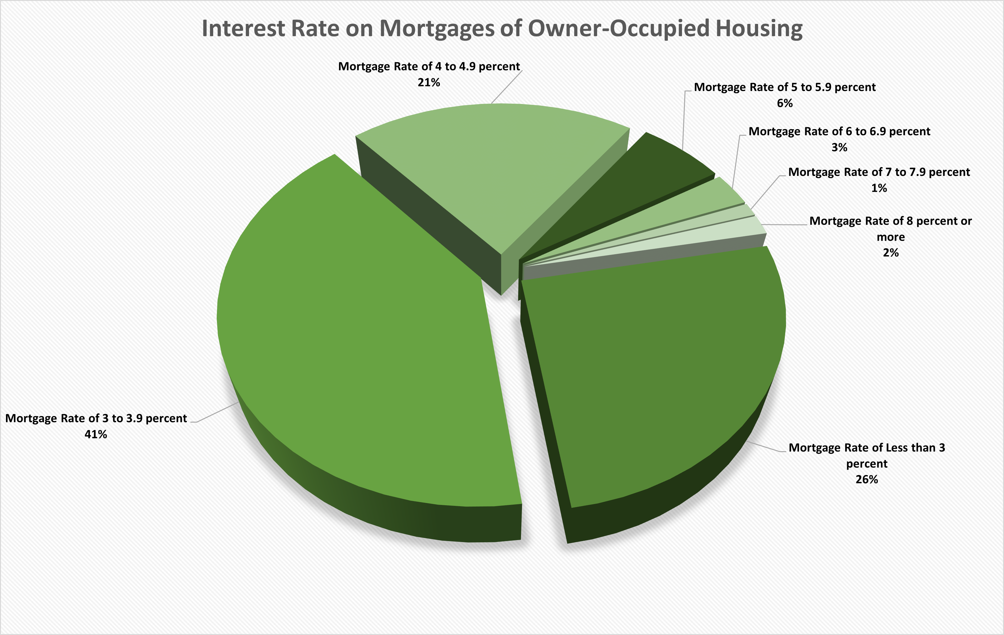 Interest Rates on Mortgages of Owner-Occupied Housing
