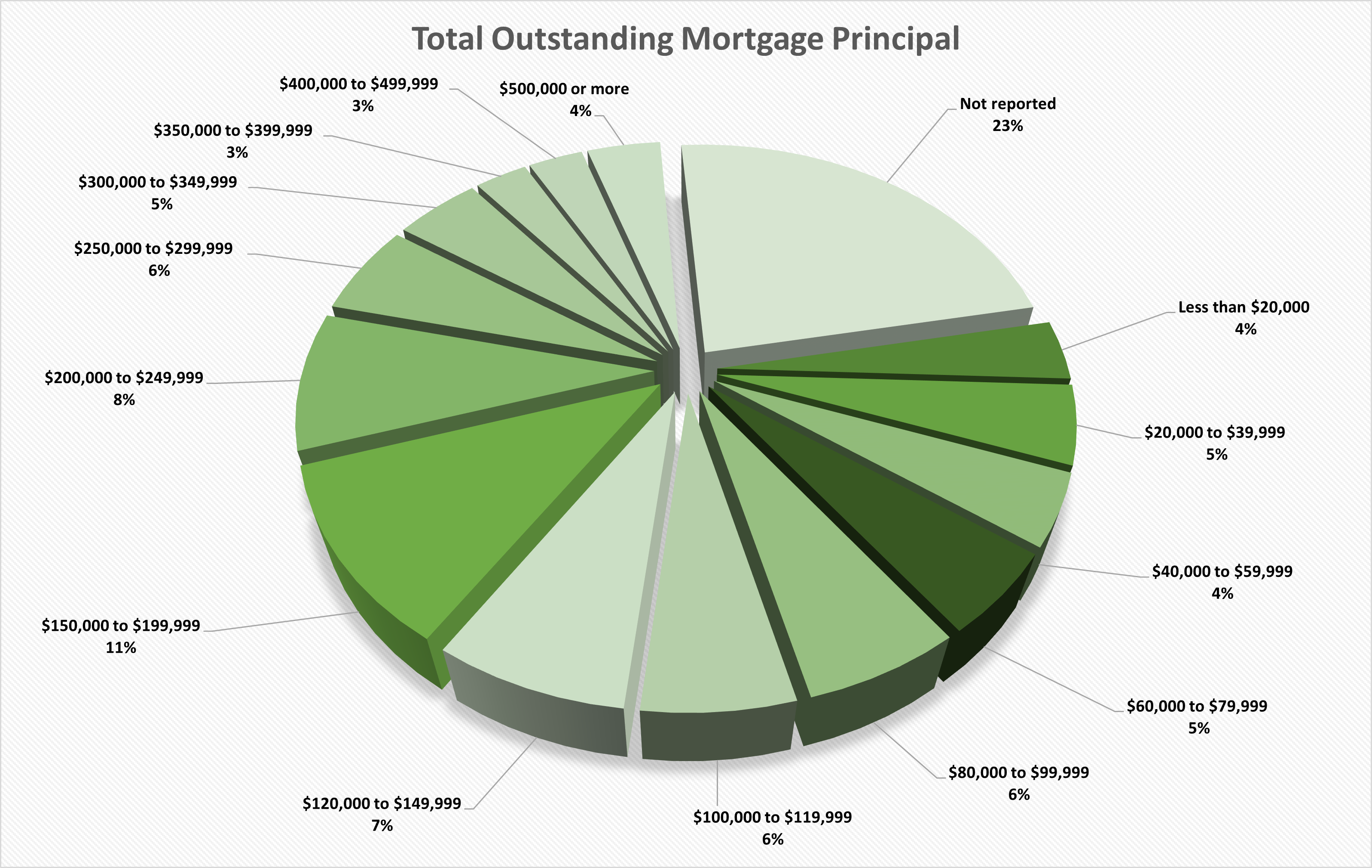 Total Outstanding Mortgage Principal