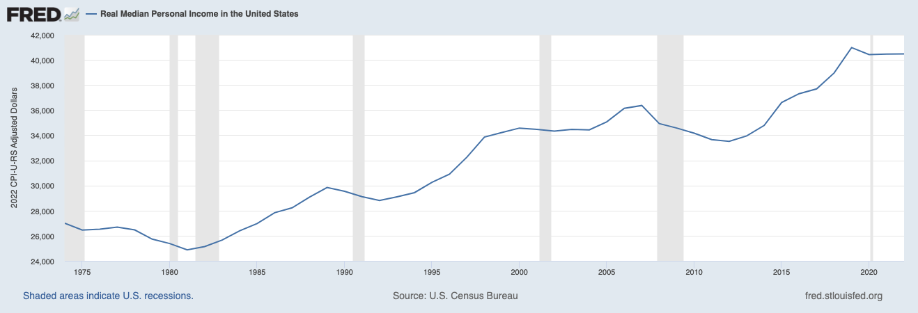 Real Median Personal Income in the United States
